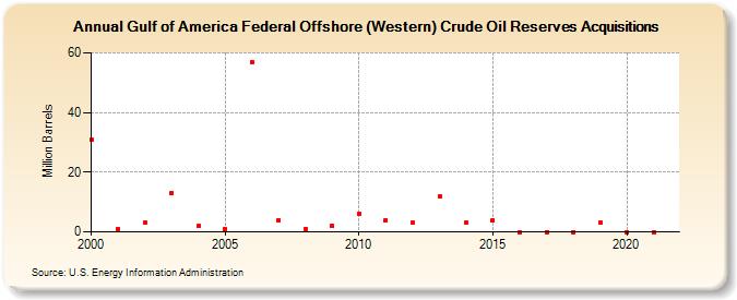 Gulf of Mexico Federal Offshore (Western) Crude Oil Reserves Acquisitions (Million Barrels)