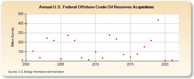 U.S. Federal Offshore Crude Oil Reserves Acquisitions (Million Barrels)