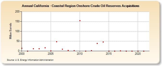 California - Coastal Region Onshore Crude Oil Reserves Acquisitions (Million Barrels)