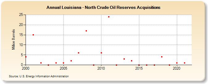 Louisiana - North Crude Oil Reserves Acquisitions (Million Barrels)