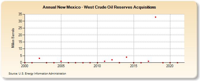New Mexico - West Crude Oil Reserves Acquisitions (Million Barrels)