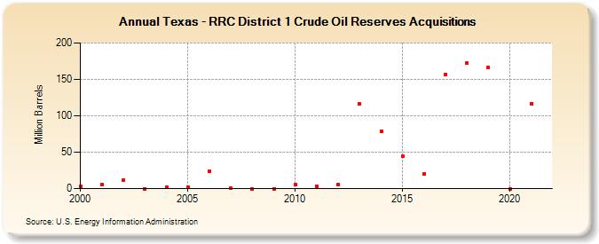 Texas - RRC District 1 Crude Oil Reserves Acquisitions (Million Barrels)