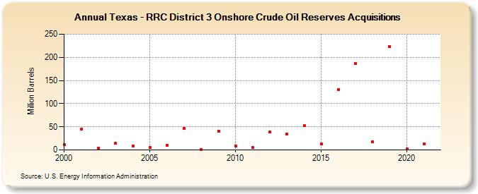 Texas - RRC District 3 Onshore Crude Oil Reserves Acquisitions (Million Barrels)