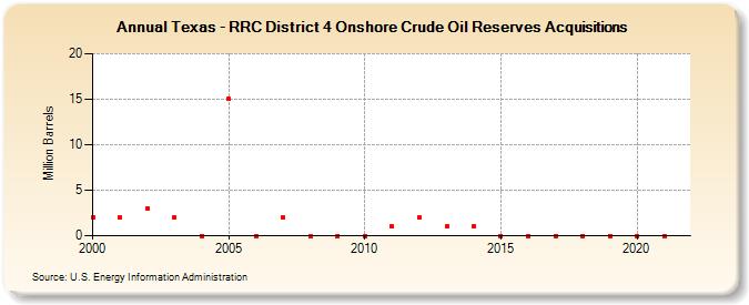 Texas - RRC District 4 Onshore Crude Oil Reserves Acquisitions (Million Barrels)