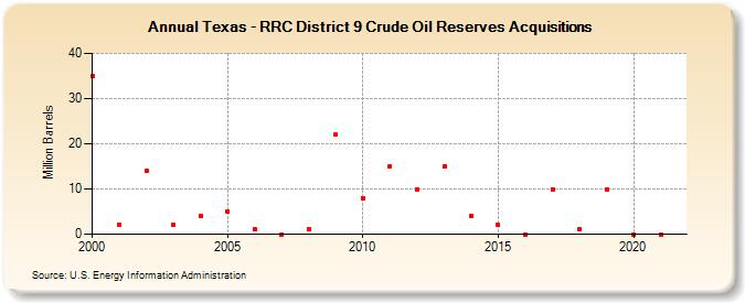 Texas - RRC District 9 Crude Oil Reserves Acquisitions (Million Barrels)
