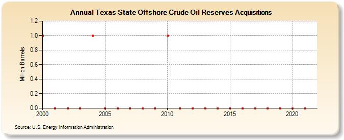 Texas State Offshore Crude Oil Reserves Acquisitions (Million Barrels)