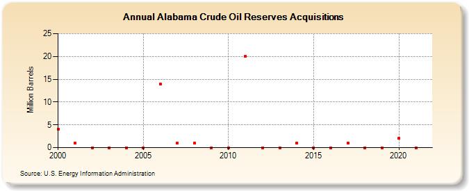 Alabama Crude Oil Reserves Acquisitions (Million Barrels)