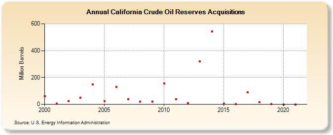 California Crude Oil Reserves Acquisitions (Million Barrels)