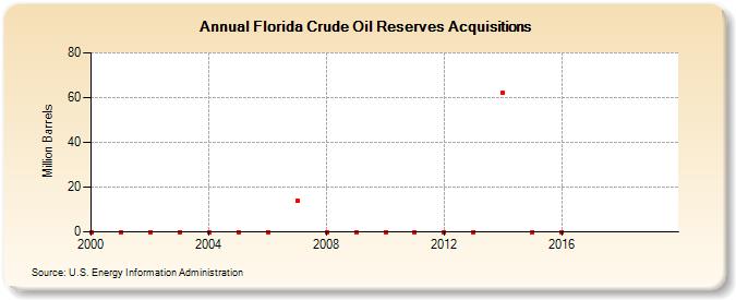 Florida Crude Oil Reserves Acquisitions (Million Barrels)