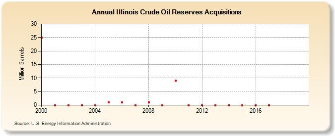 Illinois Crude Oil Reserves Acquisitions (Million Barrels)