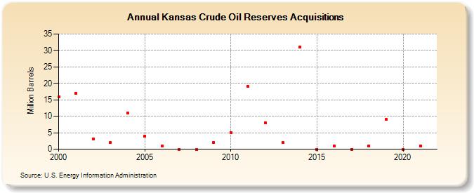Kansas Crude Oil Reserves Acquisitions (Million Barrels)