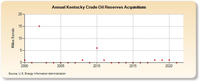 Kentucky Crude Oil Reserves Acquisitions (Million Barrels)