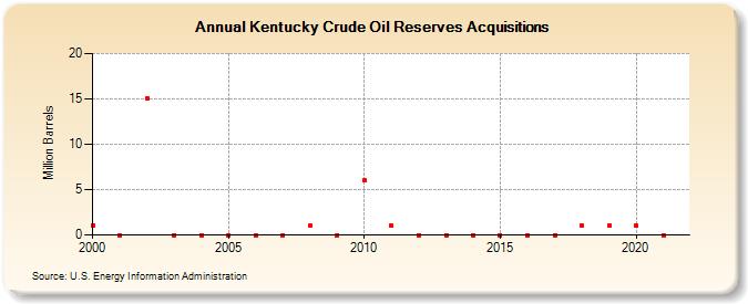 Kentucky Crude Oil Reserves Acquisitions (Million Barrels)