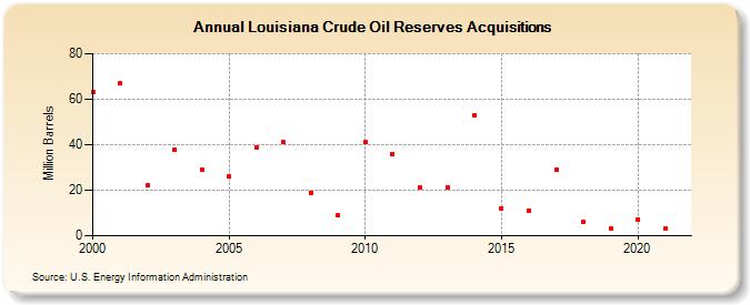 Louisiana Crude Oil Reserves Acquisitions (Million Barrels)