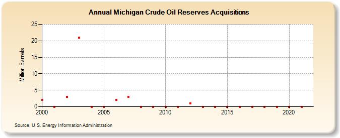 Michigan Crude Oil Reserves Acquisitions (Million Barrels)