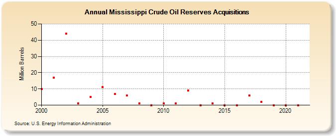 Mississippi Crude Oil Reserves Acquisitions (Million Barrels)