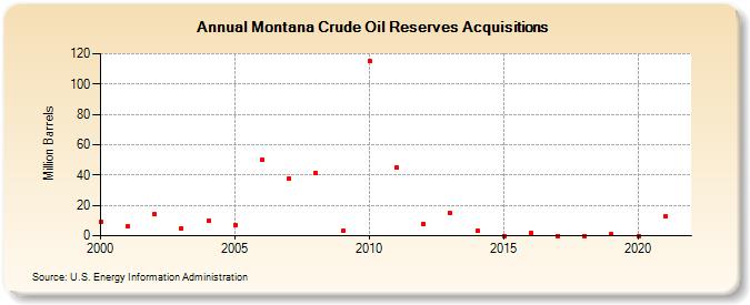 Montana Crude Oil Reserves Acquisitions (Million Barrels)
