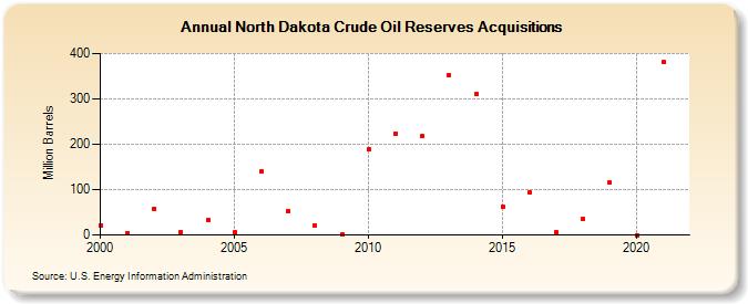 North Dakota Crude Oil Reserves Acquisitions (Million Barrels)