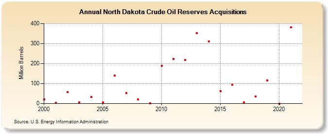 North Dakota Crude Oil Reserves Acquisitions (Million Barrels)