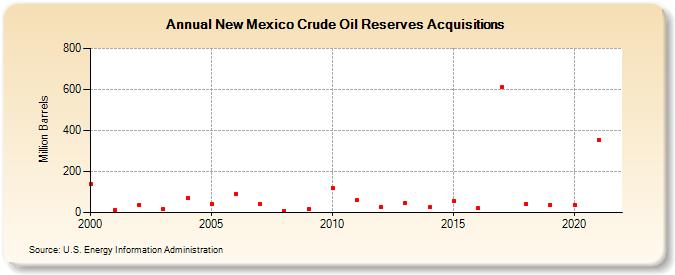 New Mexico Crude Oil Reserves Acquisitions (Million Barrels)