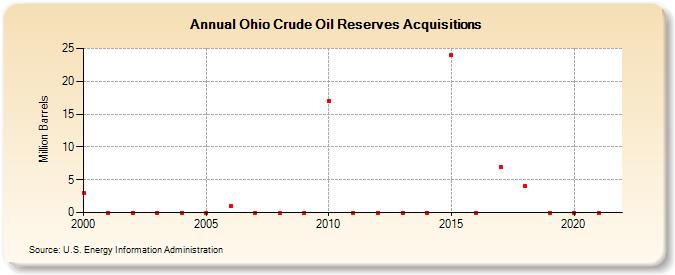 Ohio Crude Oil Reserves Acquisitions (Million Barrels)