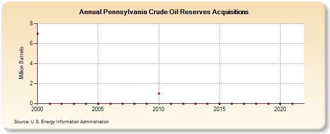 Pennsylvania Crude Oil Reserves Acquisitions (Million Barrels)
