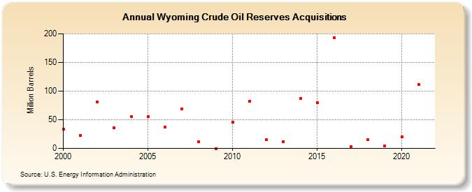 Wyoming Crude Oil Reserves Acquisitions (Million Barrels)