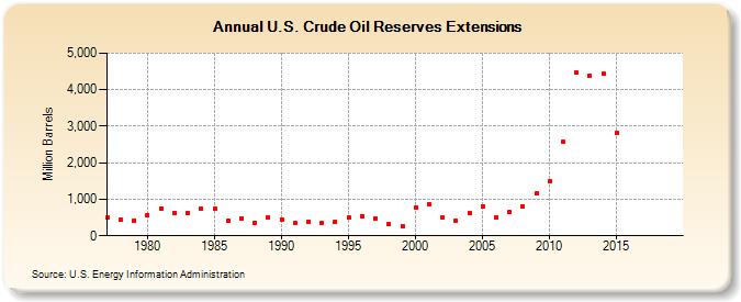 U.S. Crude Oil Reserves Extensions (Million Barrels)