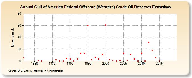 Gulf of America Federal Offshore (Western) Crude Oil Reserves Extensions (Million Barrels)