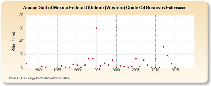 Gulf of Mexico Federal Offshore (Western) Crude Oil Reserves Extensions (Million Barrels)