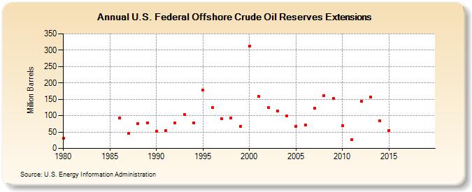 U.S. Federal Offshore Crude Oil Reserves Extensions (Million Barrels)