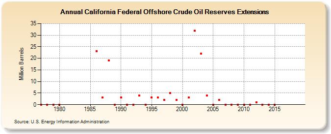 California Federal Offshore Crude Oil Reserves Extensions (Million Barrels)