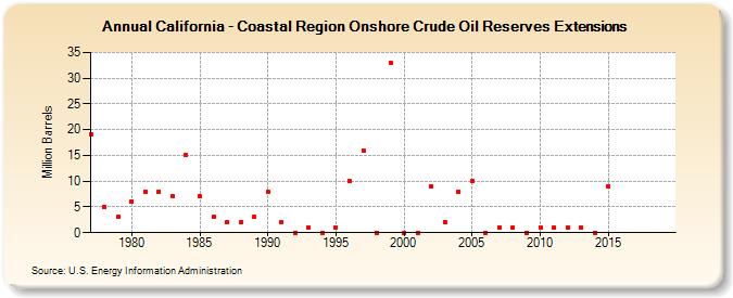 California - Coastal Region Onshore Crude Oil Reserves Extensions (Million Barrels)