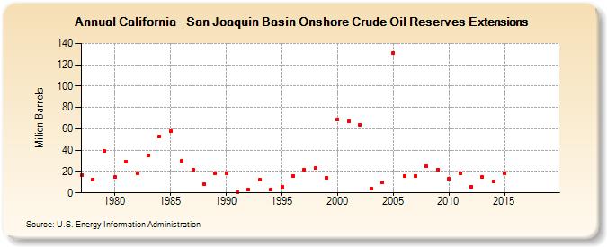 California - San Joaquin Basin Onshore Crude Oil Reserves Extensions (Million Barrels)
