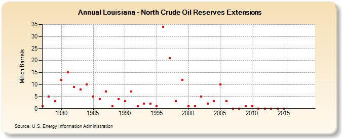 Louisiana - North Crude Oil Reserves Extensions (Million Barrels)