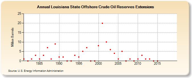 Louisiana State Offshore Crude Oil Reserves Extensions (Million Barrels)