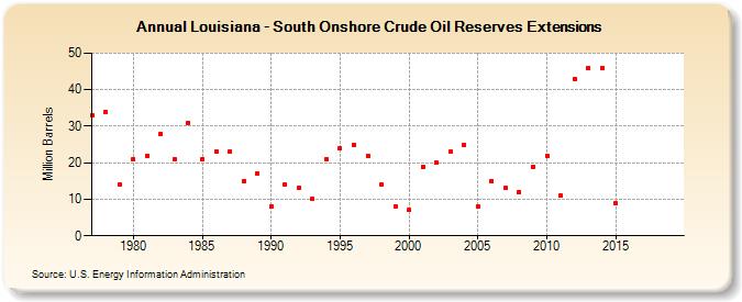 Louisiana - South Onshore Crude Oil Reserves Extensions (Million Barrels)