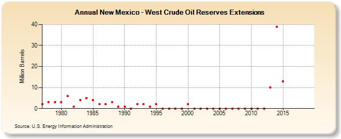 New Mexico - West Crude Oil Reserves Extensions (Million Barrels)