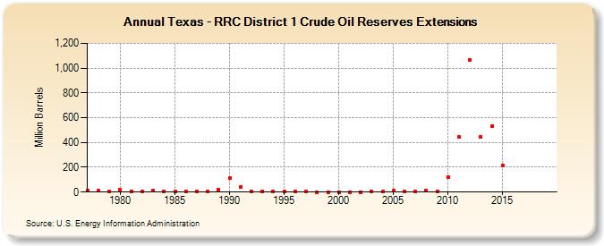 Texas - RRC District 1 Crude Oil Reserves Extensions (Million Barrels)