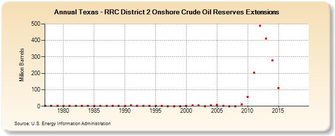 Texas - RRC District 2 Onshore Crude Oil Reserves Extensions (Million Barrels)