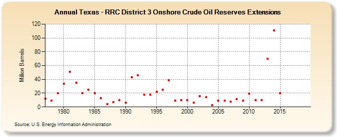 Texas - RRC District 3 Onshore Crude Oil Reserves Extensions (Million Barrels)