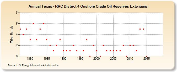 Texas - RRC District 4 Onshore Crude Oil Reserves Extensions (Million Barrels)