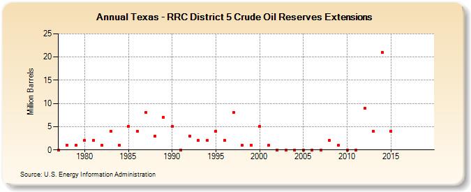 Texas - RRC District 5 Crude Oil Reserves Extensions (Million Barrels)