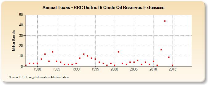 Texas - RRC District 6 Crude Oil Reserves Extensions (Million Barrels)