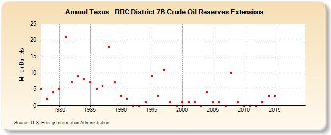 Texas - RRC District 7B Crude Oil Reserves Extensions (Million Barrels)