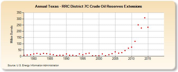 Texas - RRC District 7C Crude Oil Reserves Extensions (Million Barrels)