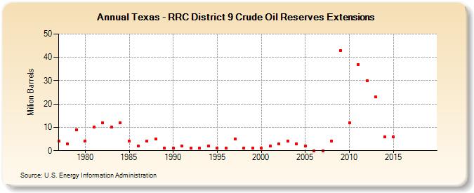 Texas - RRC District 9 Crude Oil Reserves Extensions (Million Barrels)