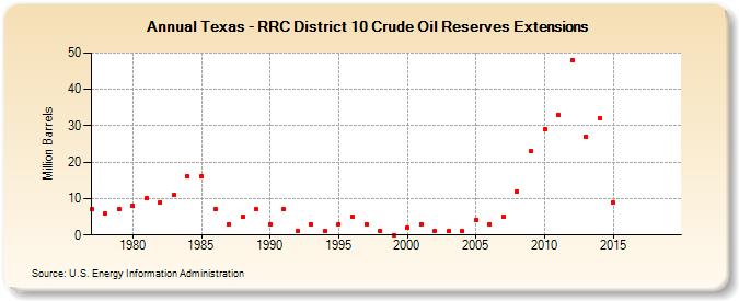 Texas - RRC District 10 Crude Oil Reserves Extensions (Million Barrels)