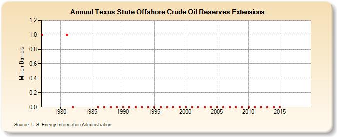 Texas State Offshore Crude Oil Reserves Extensions (Million Barrels)