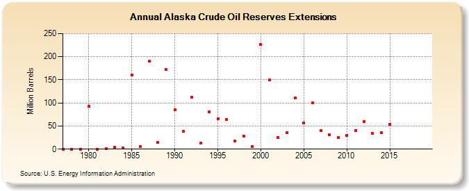 Alaska Crude Oil Reserves Extensions (Million Barrels)